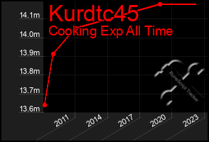 Total Graph of Kurdtc45