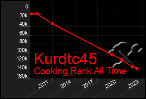 Total Graph of Kurdtc45