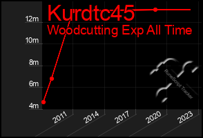Total Graph of Kurdtc45