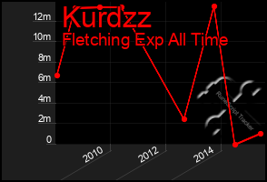 Total Graph of Kurdzz