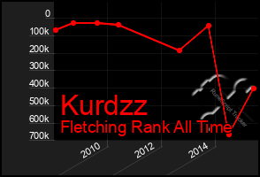 Total Graph of Kurdzz