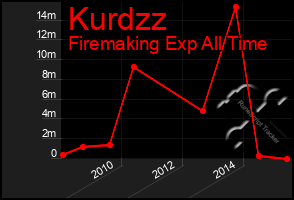 Total Graph of Kurdzz