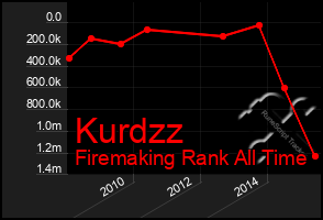 Total Graph of Kurdzz