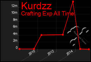 Total Graph of Kurdzz