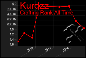 Total Graph of Kurdzz