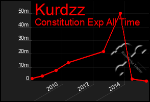 Total Graph of Kurdzz