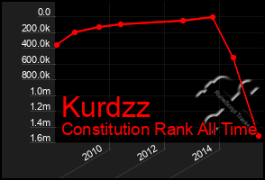 Total Graph of Kurdzz