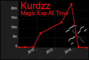 Total Graph of Kurdzz