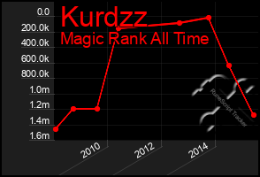 Total Graph of Kurdzz