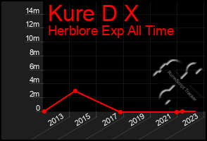 Total Graph of Kure D X