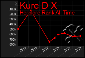 Total Graph of Kure D X