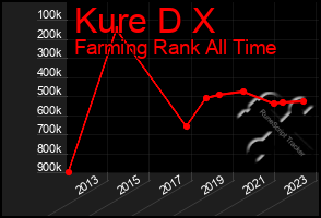 Total Graph of Kure D X