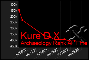Total Graph of Kure D X