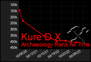 Total Graph of Kure D X