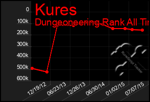 Total Graph of Kures