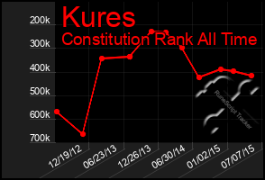 Total Graph of Kures