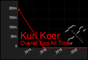 Total Graph of Kuri Koer