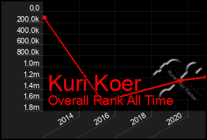Total Graph of Kuri Koer