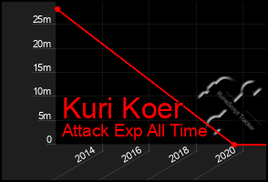 Total Graph of Kuri Koer