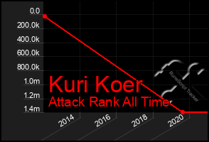 Total Graph of Kuri Koer