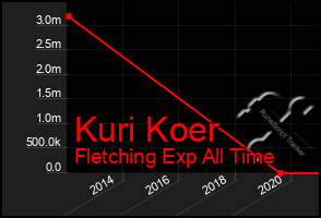 Total Graph of Kuri Koer