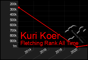 Total Graph of Kuri Koer