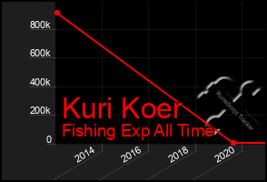 Total Graph of Kuri Koer