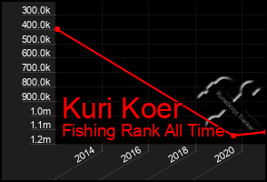 Total Graph of Kuri Koer