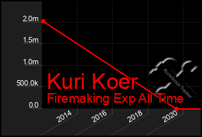 Total Graph of Kuri Koer