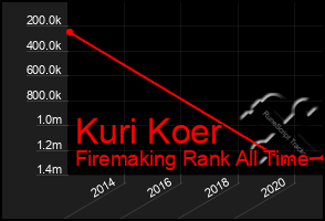Total Graph of Kuri Koer