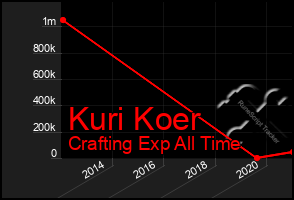 Total Graph of Kuri Koer