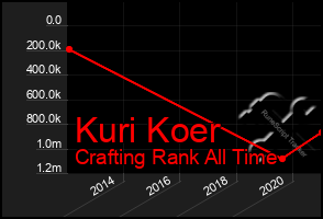 Total Graph of Kuri Koer