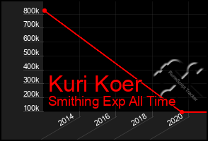 Total Graph of Kuri Koer