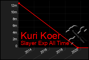 Total Graph of Kuri Koer