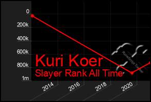 Total Graph of Kuri Koer
