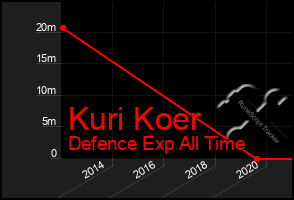 Total Graph of Kuri Koer