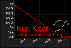 Total Graph of Kuri Koer
