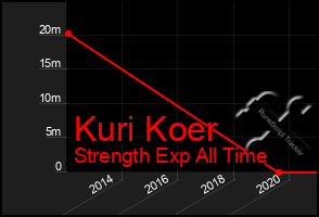 Total Graph of Kuri Koer