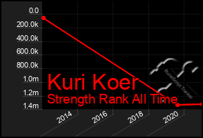 Total Graph of Kuri Koer