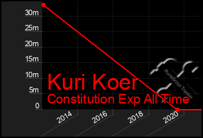 Total Graph of Kuri Koer