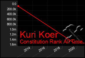 Total Graph of Kuri Koer