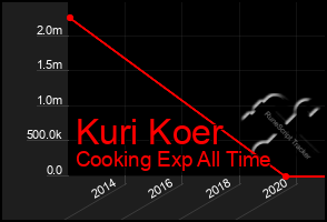 Total Graph of Kuri Koer