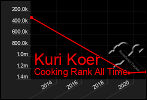 Total Graph of Kuri Koer