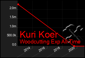 Total Graph of Kuri Koer