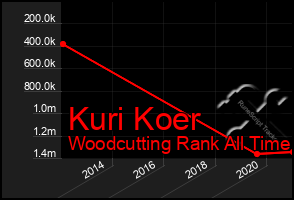 Total Graph of Kuri Koer