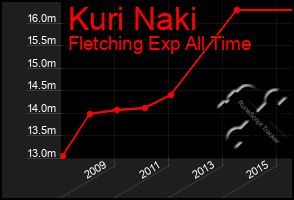 Total Graph of Kuri Naki