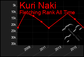 Total Graph of Kuri Naki