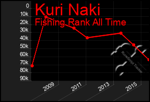 Total Graph of Kuri Naki