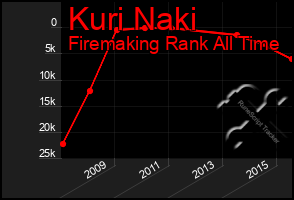 Total Graph of Kuri Naki