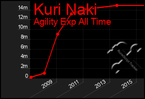 Total Graph of Kuri Naki